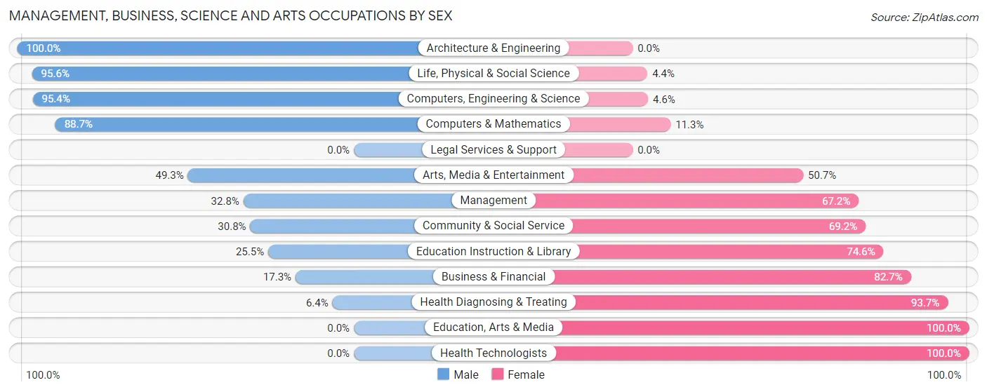 Management, Business, Science and Arts Occupations by Sex in Zip Code 92301