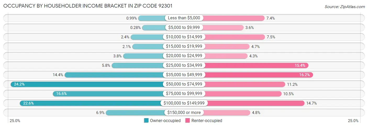 Occupancy by Householder Income Bracket in Zip Code 92301