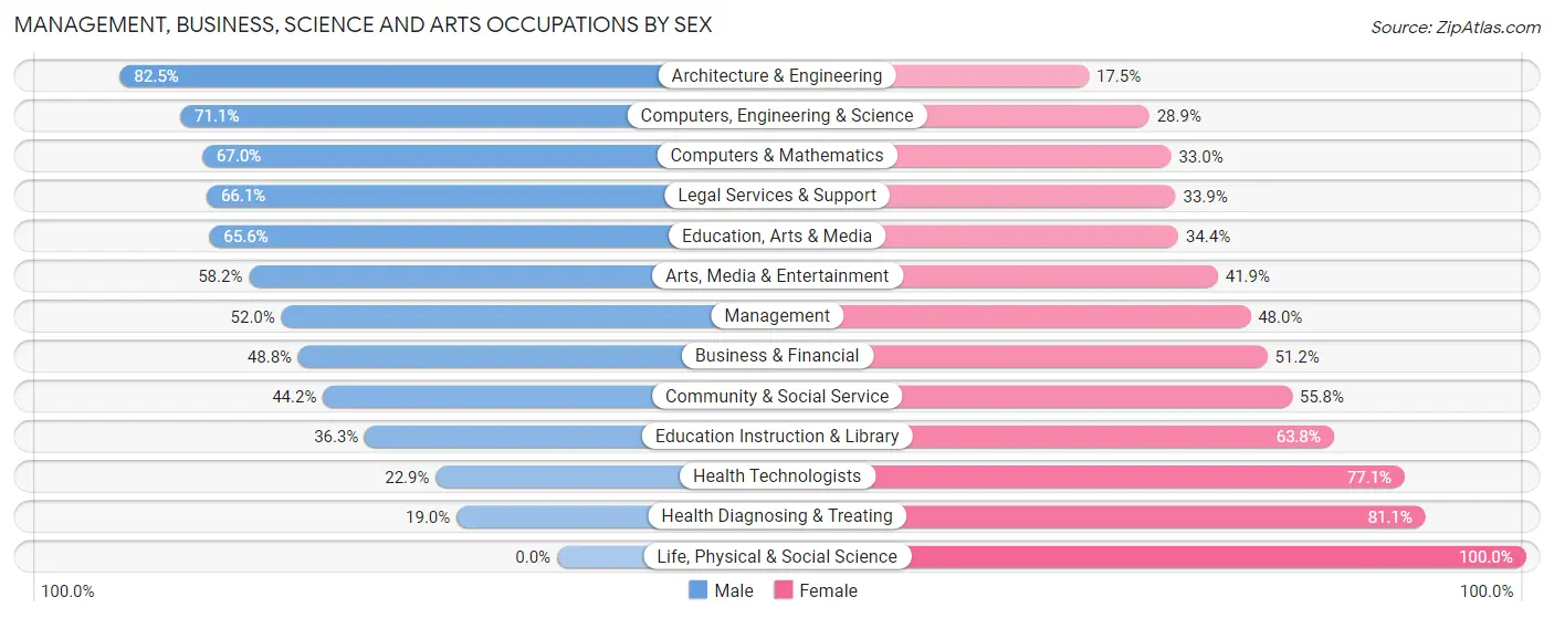 Management, Business, Science and Arts Occupations by Sex in Zip Code 92307