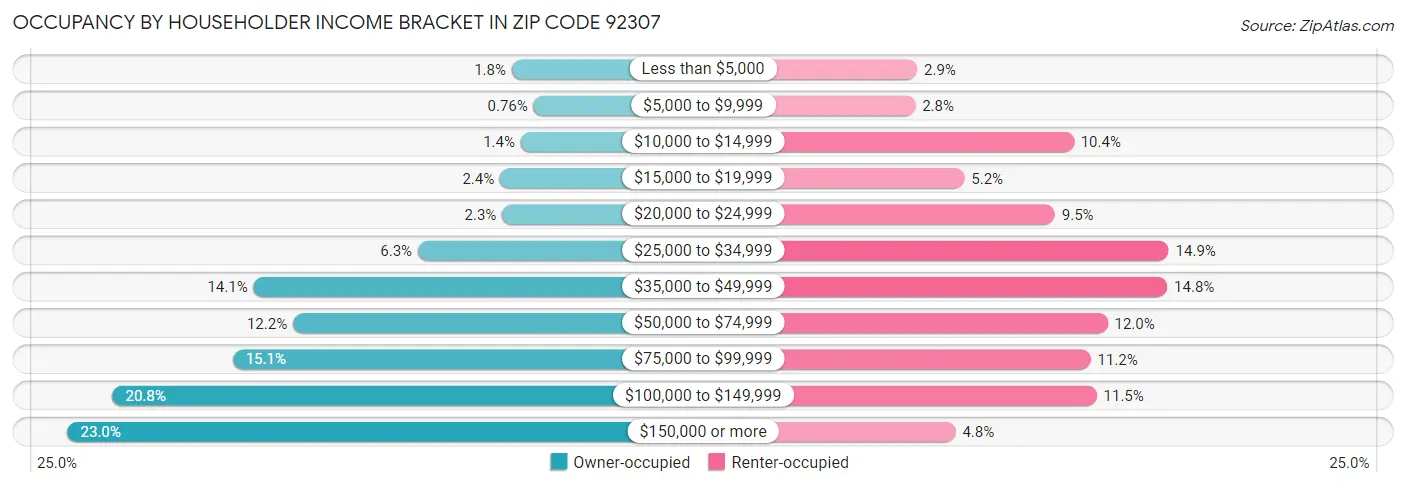 Occupancy by Householder Income Bracket in Zip Code 92307