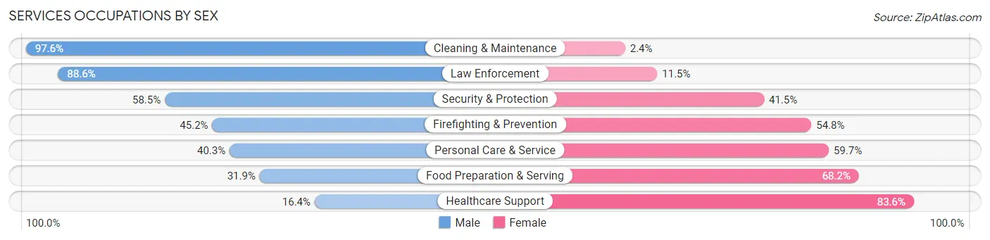Services Occupations by Sex in Zip Code 92307