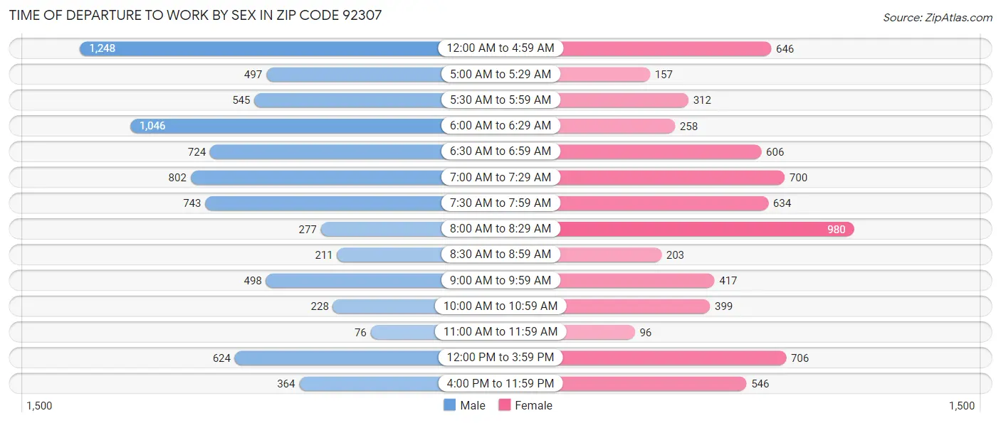 Time of Departure to Work by Sex in Zip Code 92307