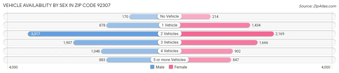 Vehicle Availability by Sex in Zip Code 92307