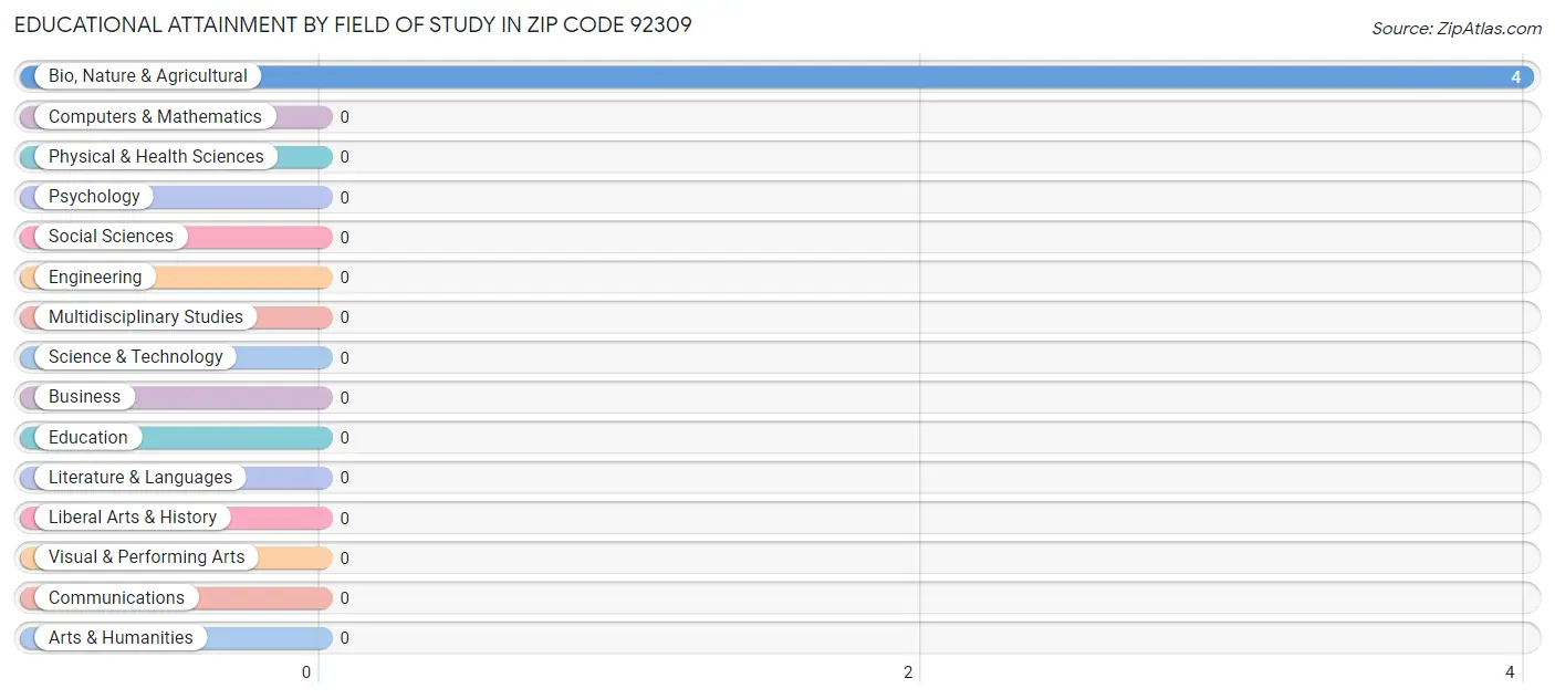 Educational Attainment by Field of Study in Zip Code 92309