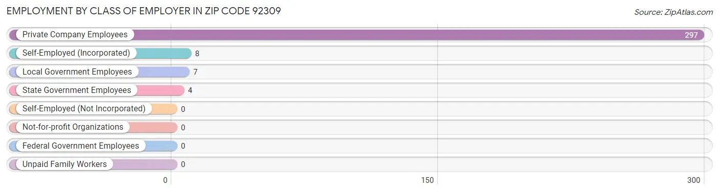 Employment by Class of Employer in Zip Code 92309