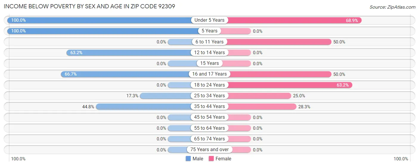 Income Below Poverty by Sex and Age in Zip Code 92309