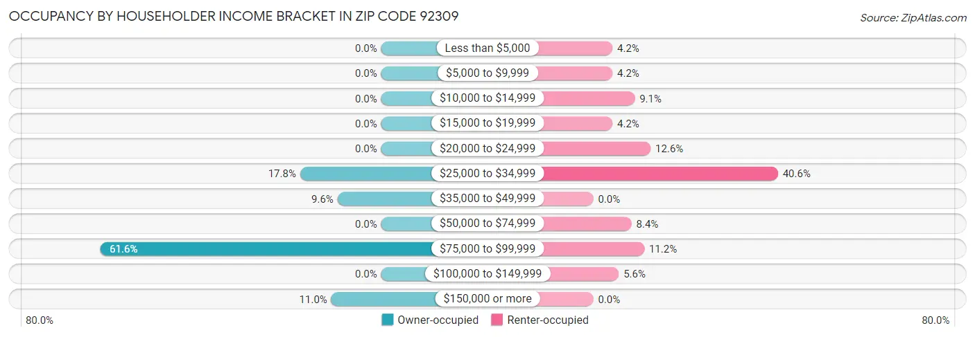 Occupancy by Householder Income Bracket in Zip Code 92309