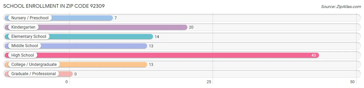 School Enrollment in Zip Code 92309