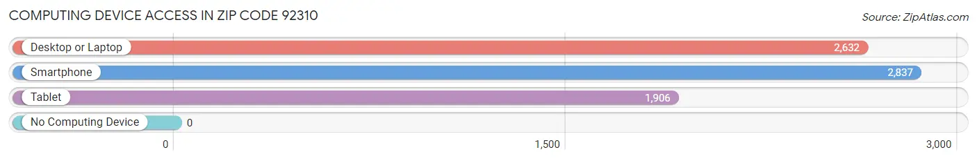 Computing Device Access in Zip Code 92310