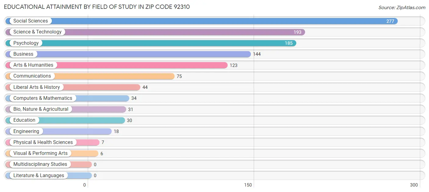 Educational Attainment by Field of Study in Zip Code 92310