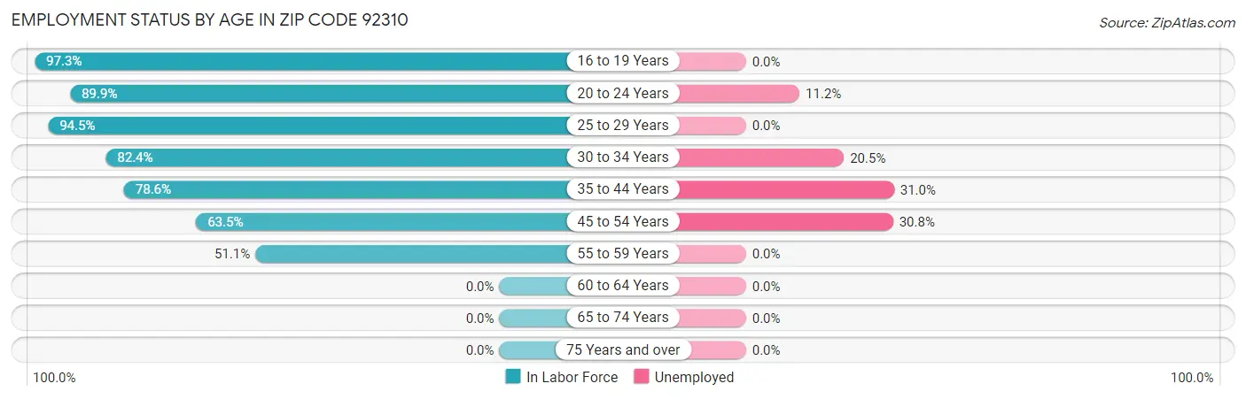 Employment Status by Age in Zip Code 92310