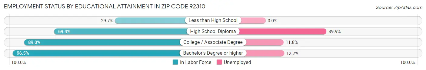 Employment Status by Educational Attainment in Zip Code 92310