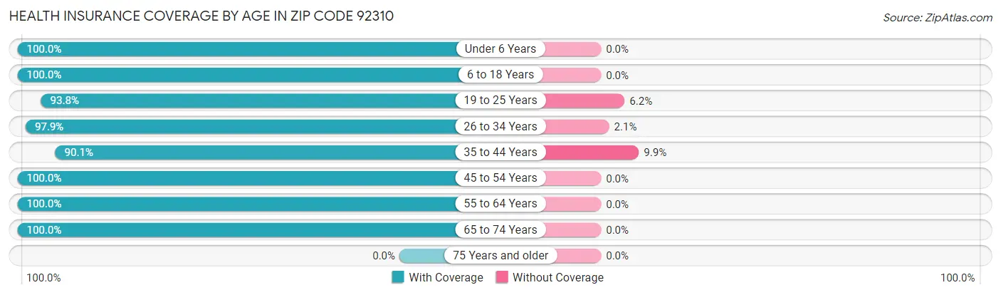 Health Insurance Coverage by Age in Zip Code 92310