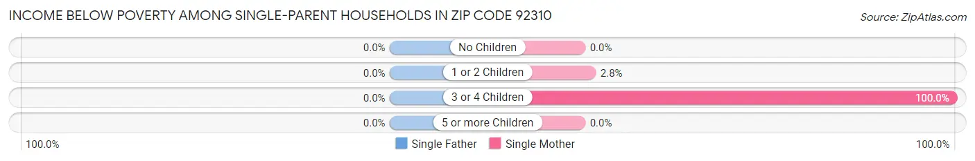 Income Below Poverty Among Single-Parent Households in Zip Code 92310