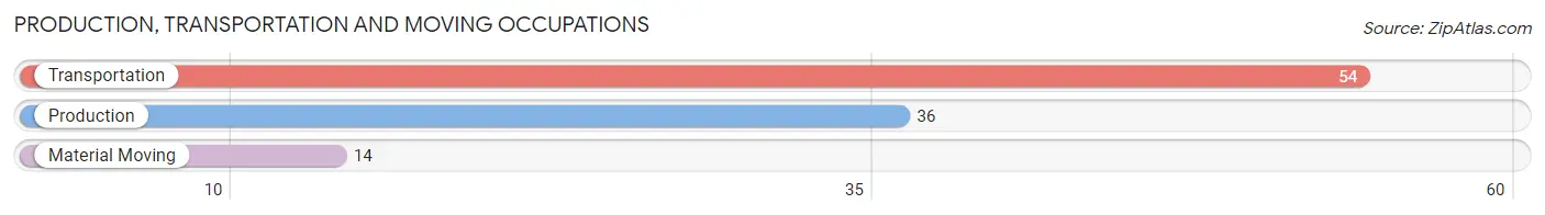 Production, Transportation and Moving Occupations in Zip Code 92310