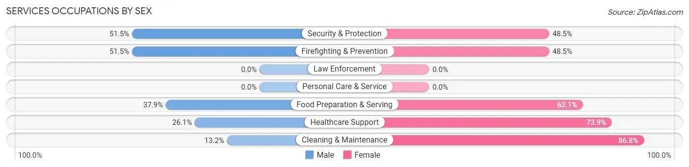 Services Occupations by Sex in Zip Code 92310