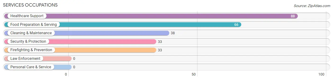 Services Occupations in Zip Code 92310