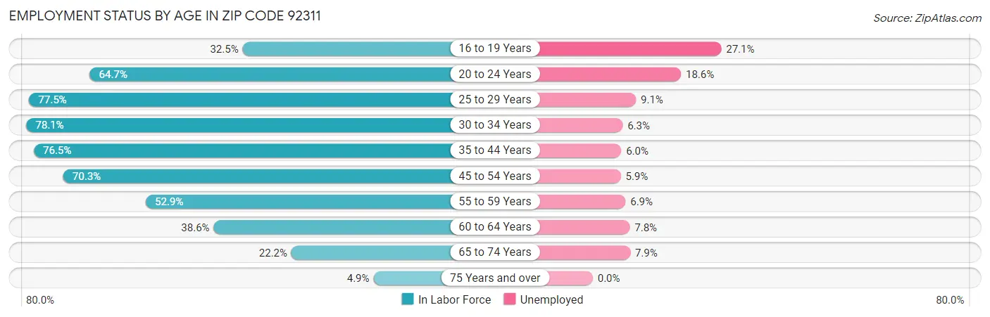 Employment Status by Age in Zip Code 92311