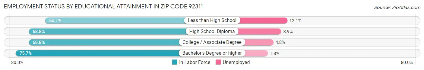 Employment Status by Educational Attainment in Zip Code 92311