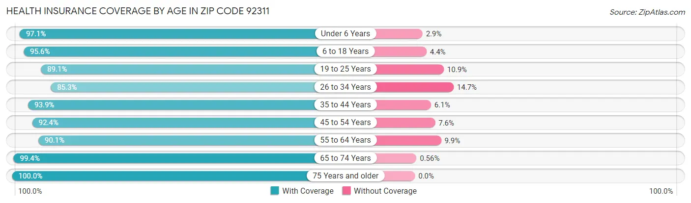 Health Insurance Coverage by Age in Zip Code 92311