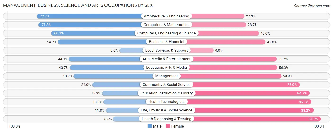 Management, Business, Science and Arts Occupations by Sex in Zip Code 92311
