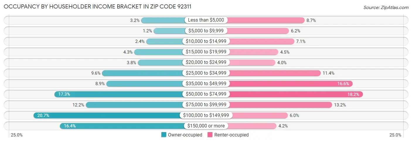 Occupancy by Householder Income Bracket in Zip Code 92311