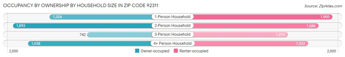 Occupancy by Ownership by Household Size in Zip Code 92311