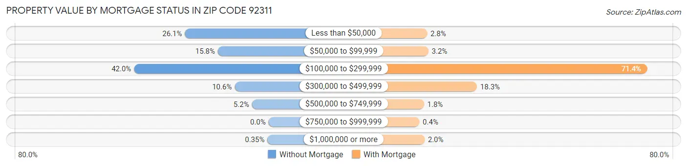 Property Value by Mortgage Status in Zip Code 92311