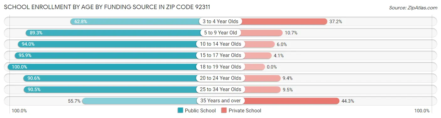 School Enrollment by Age by Funding Source in Zip Code 92311