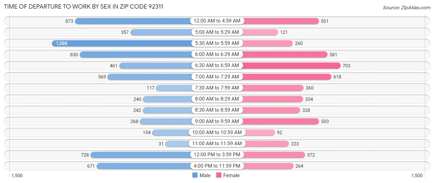 Time of Departure to Work by Sex in Zip Code 92311