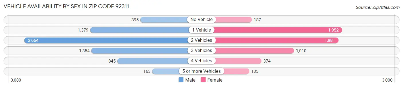 Vehicle Availability by Sex in Zip Code 92311