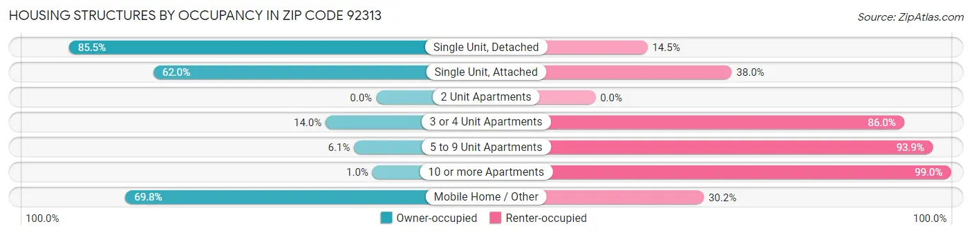 Housing Structures by Occupancy in Zip Code 92313