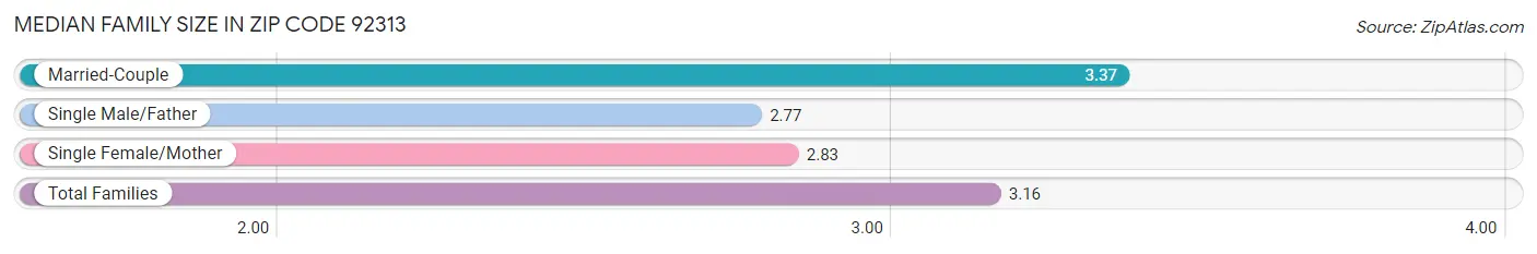 Median Family Size in Zip Code 92313