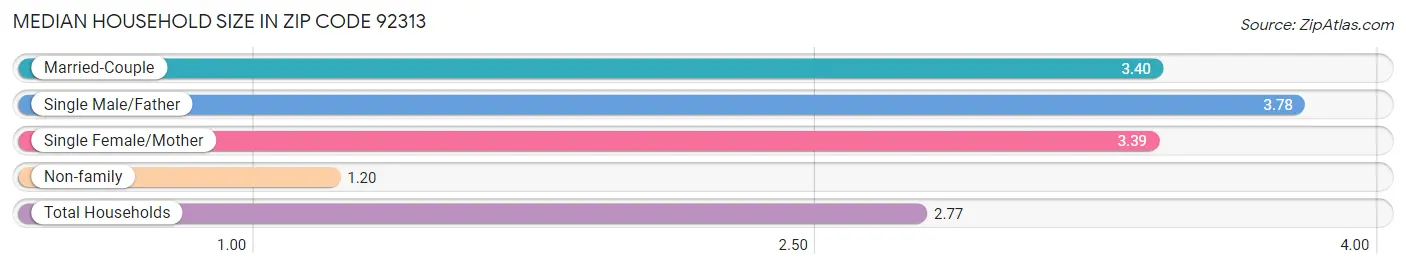 Median Household Size in Zip Code 92313