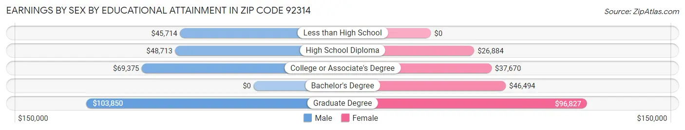 Earnings by Sex by Educational Attainment in Zip Code 92314