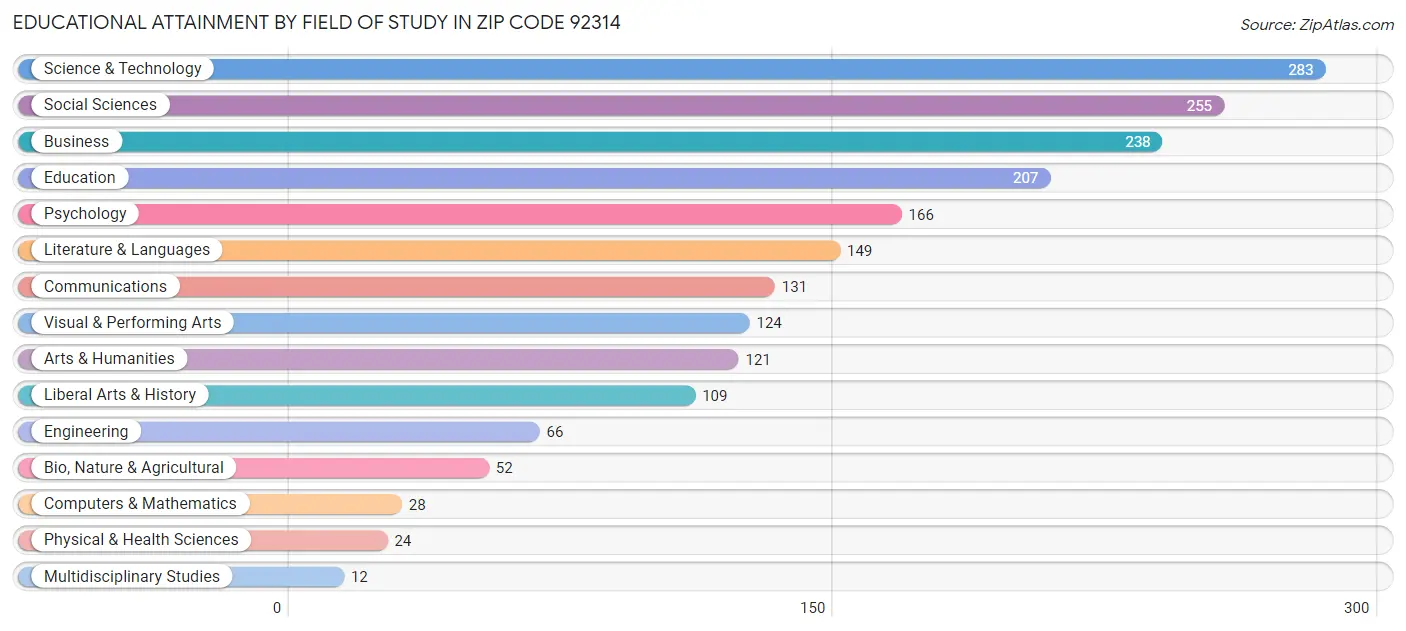 Educational Attainment by Field of Study in Zip Code 92314