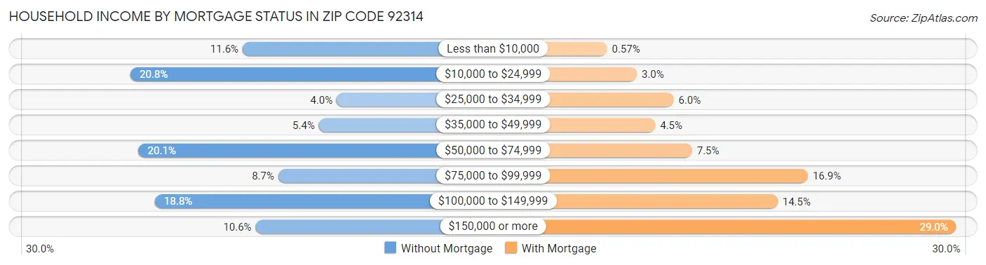 Household Income by Mortgage Status in Zip Code 92314