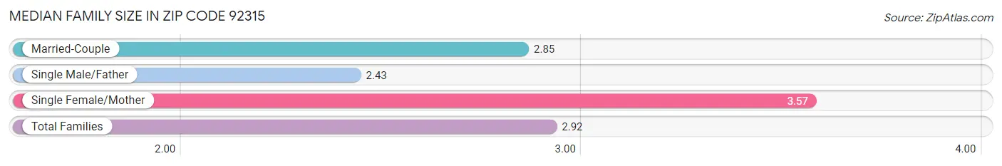 Median Family Size in Zip Code 92315