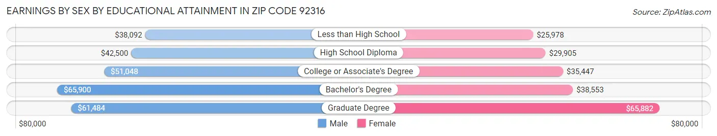 Earnings by Sex by Educational Attainment in Zip Code 92316
