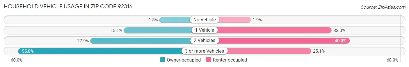 Household Vehicle Usage in Zip Code 92316