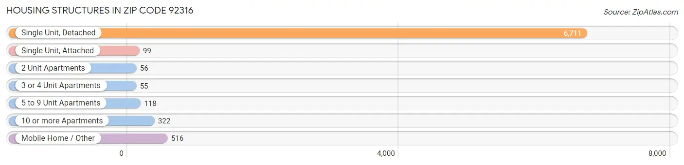 Housing Structures in Zip Code 92316