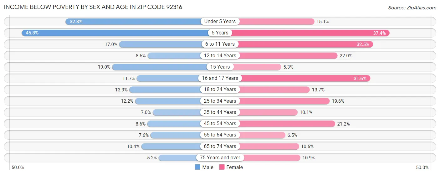Income Below Poverty by Sex and Age in Zip Code 92316