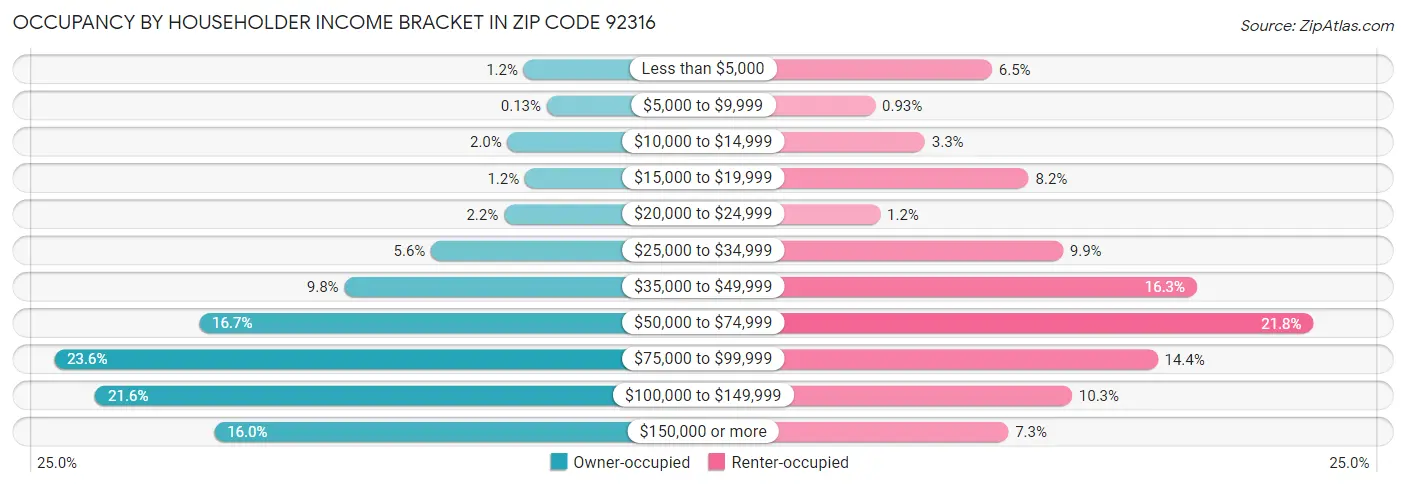 Occupancy by Householder Income Bracket in Zip Code 92316