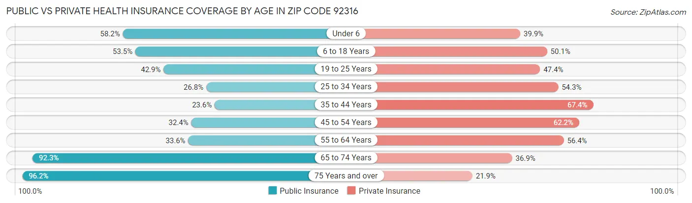 Public vs Private Health Insurance Coverage by Age in Zip Code 92316
