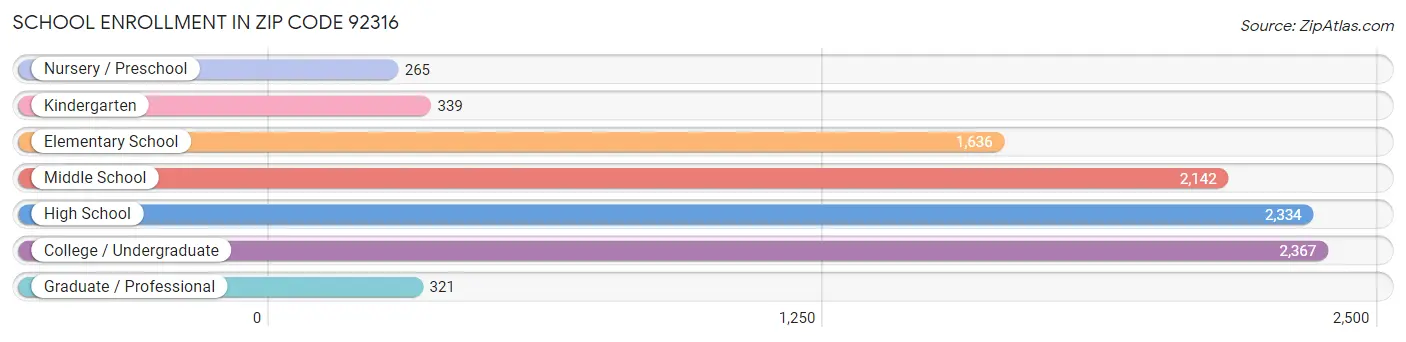 School Enrollment in Zip Code 92316