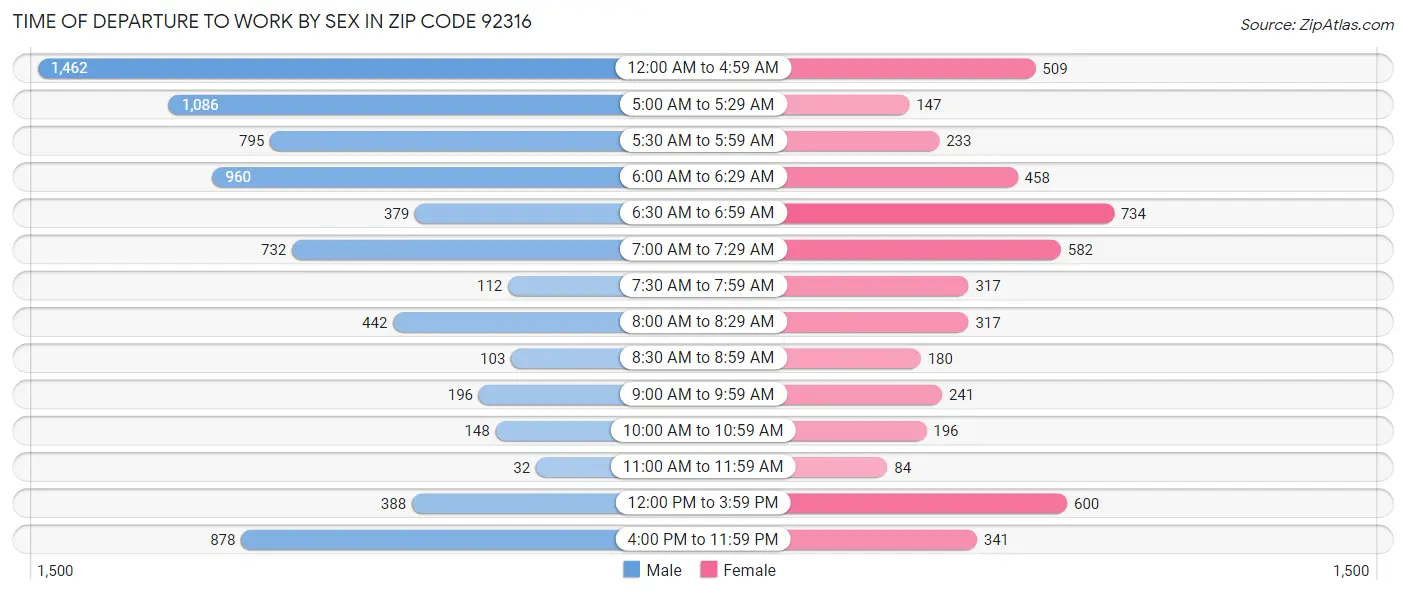 Time of Departure to Work by Sex in Zip Code 92316