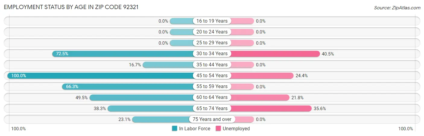Employment Status by Age in Zip Code 92321