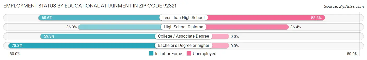 Employment Status by Educational Attainment in Zip Code 92321