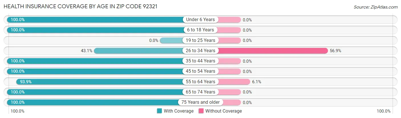 Health Insurance Coverage by Age in Zip Code 92321