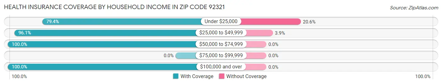Health Insurance Coverage by Household Income in Zip Code 92321